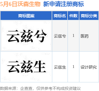 聚宏鑫操盘 沃森生物新提交“云兹兮”、“云兹生”等2件商标注册申请