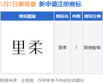 宝贷配资 泰恩康新提交“里柔”商标注册申请