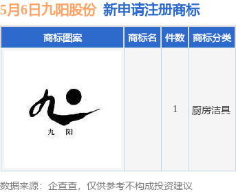 金配资 九阳股份新提交1件商标注册申请