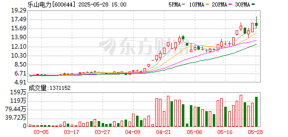 中华金配 电力板块午后拉升 乐山电力涨停