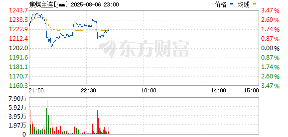 开源策略 焦煤主力合约涨超7%