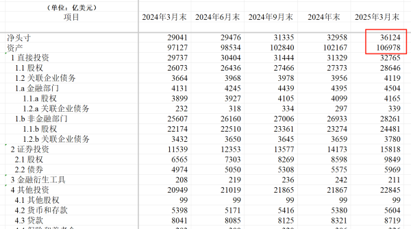 亿海智投 我国海外净资产已突破3.6万亿美元，全球第三，那前两名是谁呢？
